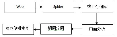 石家莊網(wǎng)絡(luò)公司之百度倒索引及求檢索過程